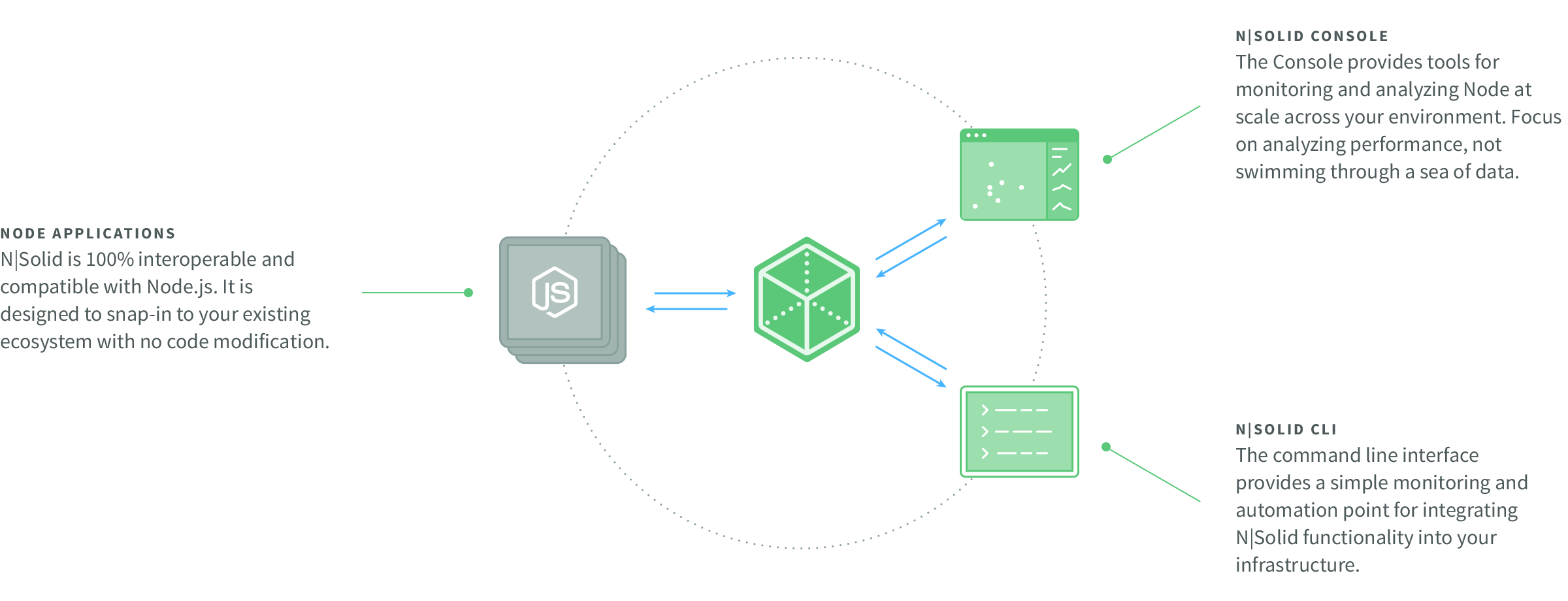 &quot;N|Solid Architecture&quot;