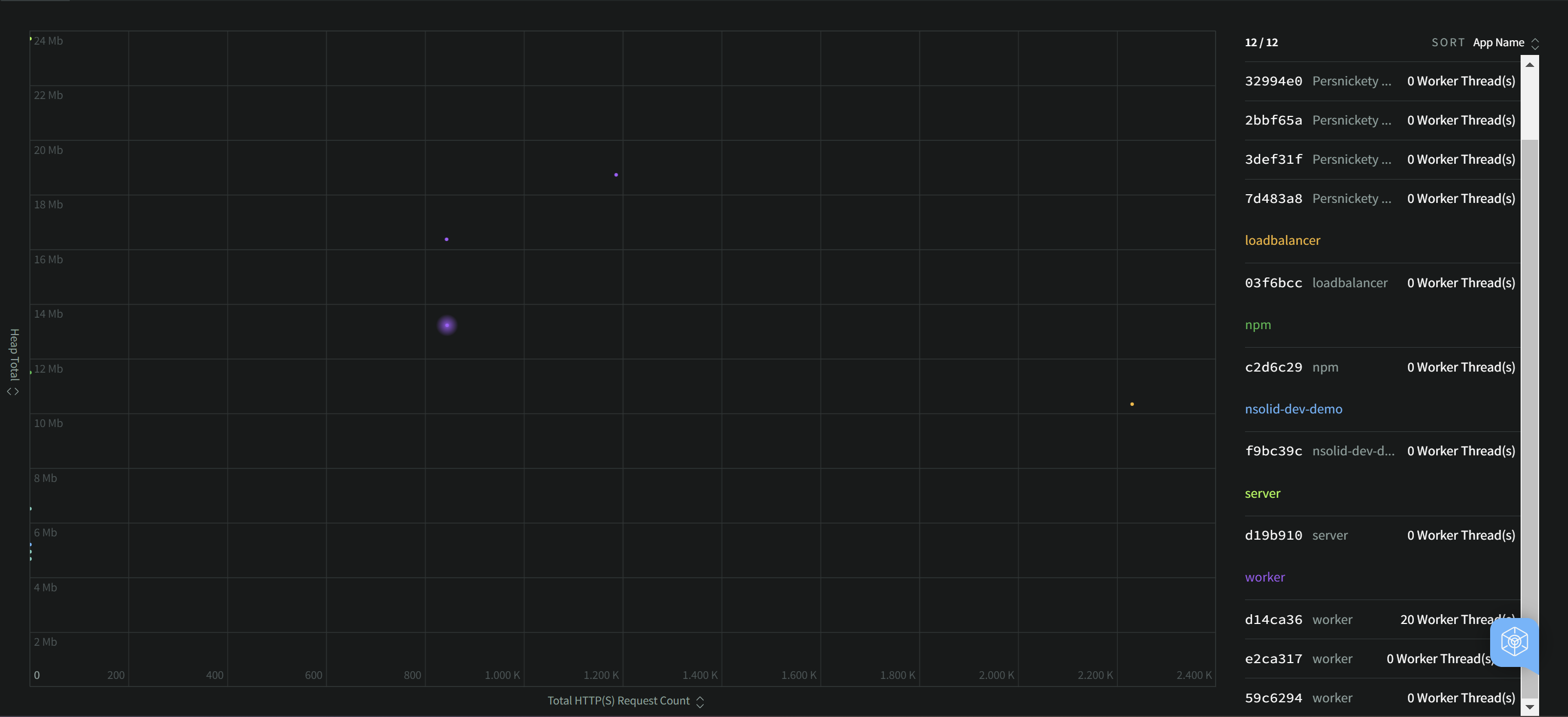 Scatterplot Heap vs HTTP