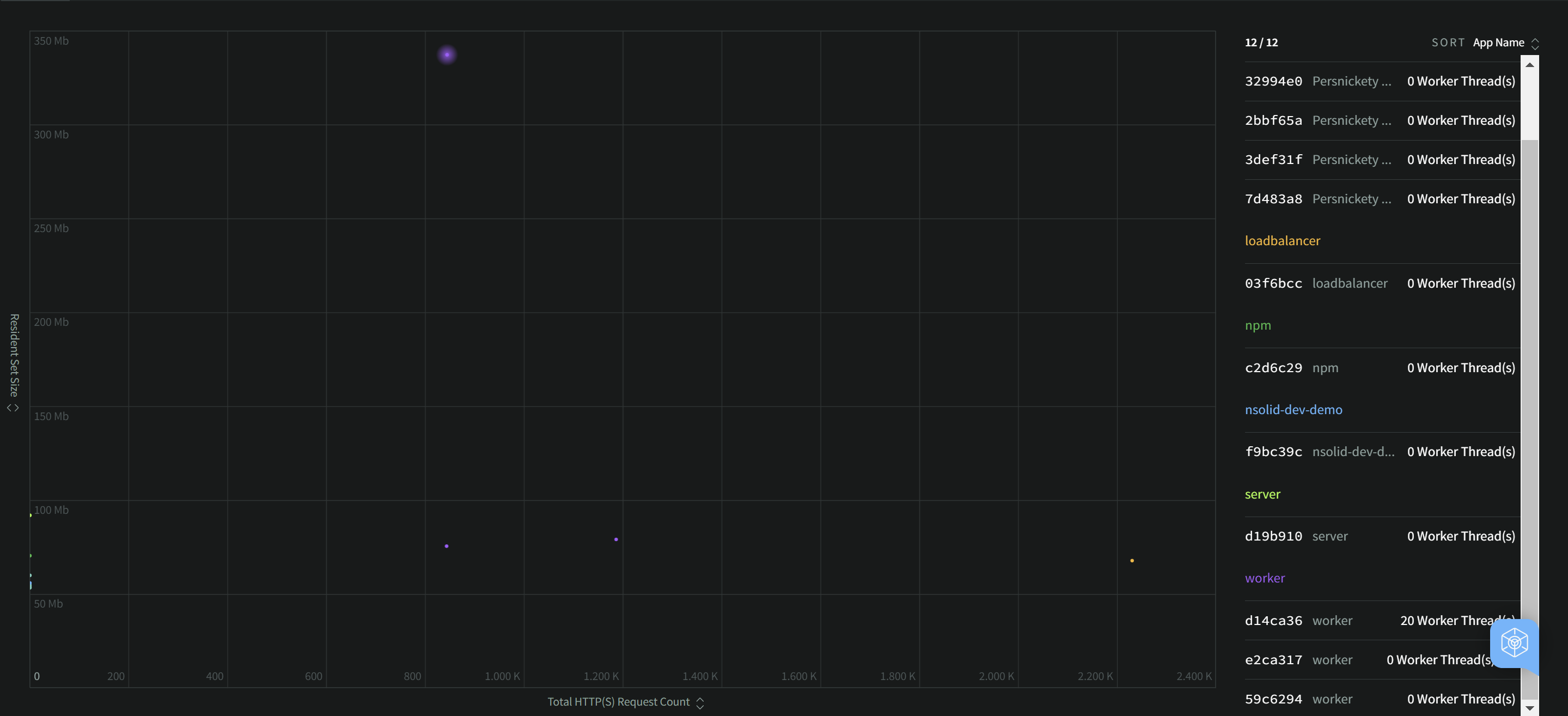 Scatterplot RSS vs HTTP